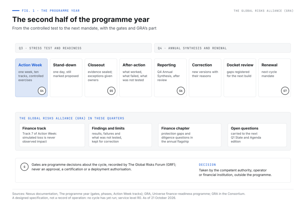 Timeline of the third and fourth quarters of the programme year: Action Week at G4, stand-down, closeout at G5 and after-action review in Q3; reporting at G6, correction, docket review, network review and renewal at G7 in Q4. A lower lane shows the GRA finance track in Q3 and the finance chapter in Q4.