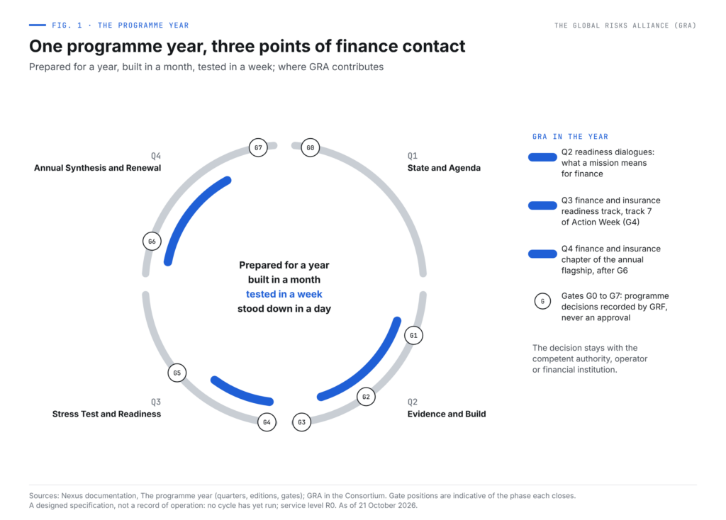 A circular dial of four quarters with eight gates, G0 to G7. Three highlighted points show GRA contributions: readiness dialogues in Q2, the finance and insurance readiness track in Action Week in Q3, and the finance and insurance chapter of the annual flagship in Q4.