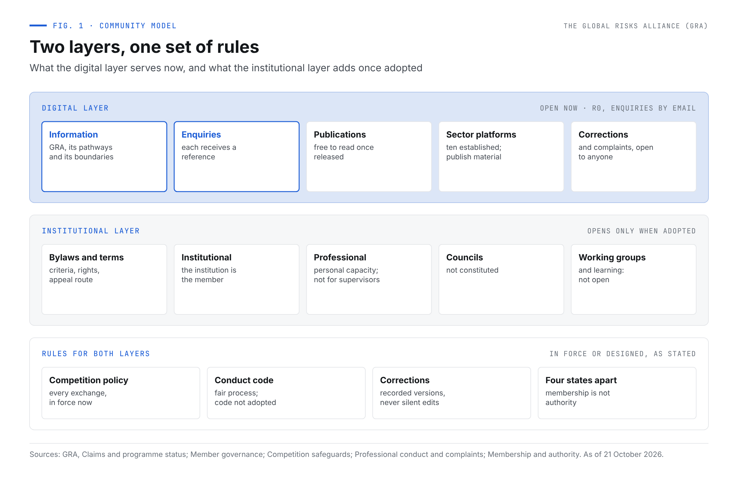 The GRA community model: how the digital and institutional layers fit together 1 Two stacked layers. The digital layer, open now: information, enquiries with a reference, publications, the ten established sector platforms and correction and complaint routes. The institutional layer, not yet open: bylaws, membership terms, councils, working groups and learning. A band beneath lists the shared rules: competition, conduct and correction.